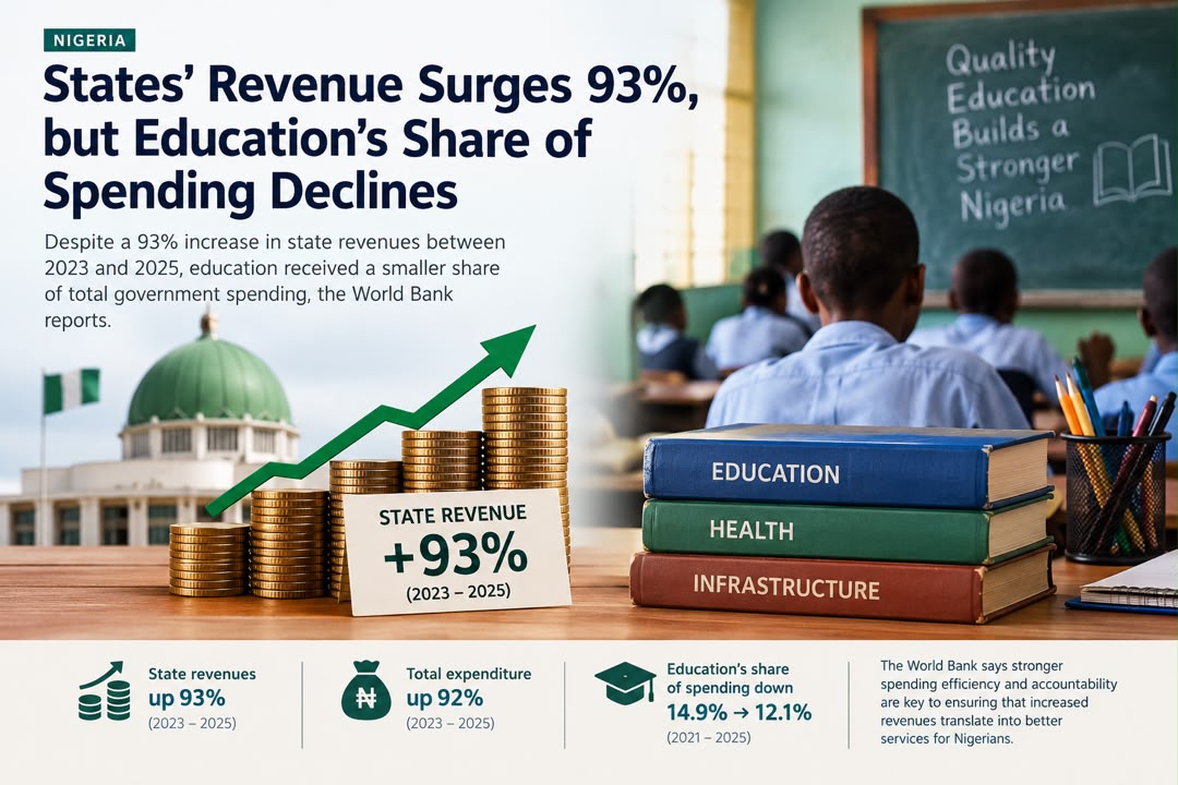 States’ Revenue Surges 93%, but Education’s Share of Spending Declines